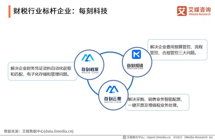 2021上半年中國財稅類企業服務企業案例分析 每刻科技與慧算賬的財務咨詢新路徑