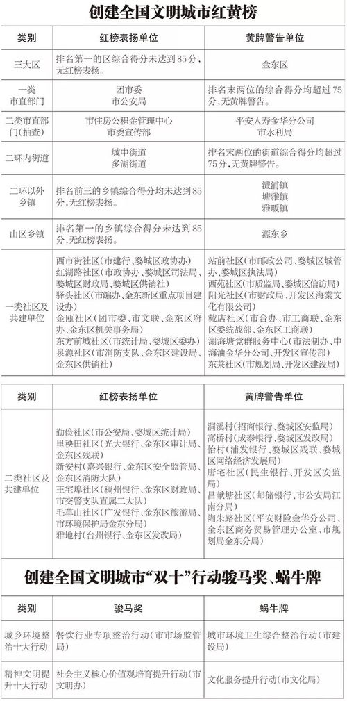 金華社區(qū)市容環(huán)境測評成績揭曉，共建文明城市靠大家